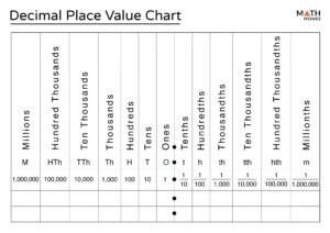 Decimal Place Value Definition Chart Examples
