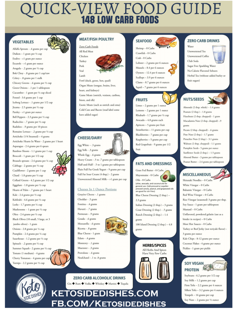 Free Printable Low Carb Food List Pdf Printable Templates Free