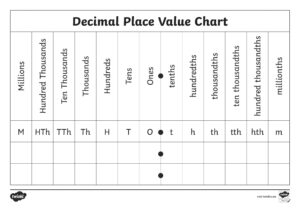 Free Printable Place Value Chart Templates PDF Decimal Millions
