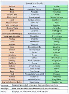 Low carb Food List Printable Cheat Sheet PDF Printerfriendly