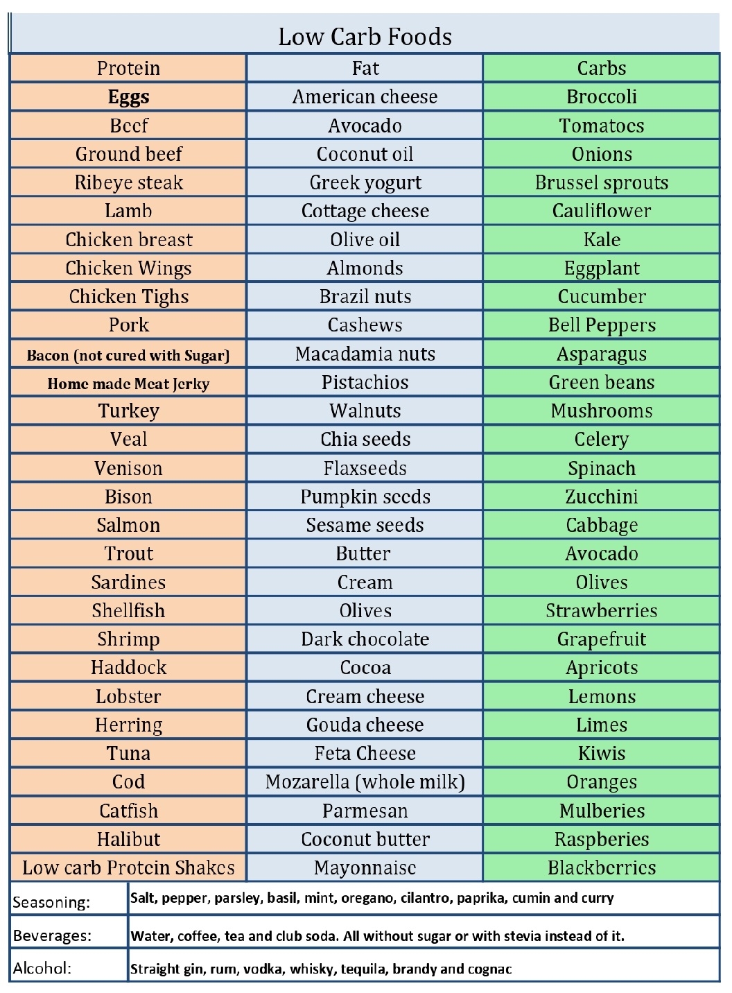 Low carb Food List Printable Cheat Sheet PDF Printerfriendly