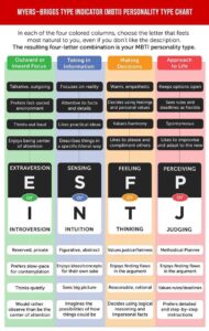 Printable Mbti Test Briggs Mbti Personality Chart Types Myer