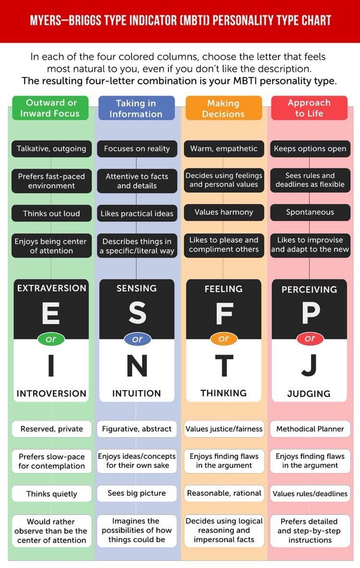 Printable Mbti Test Briggs Mbti Personality Chart Types Myer