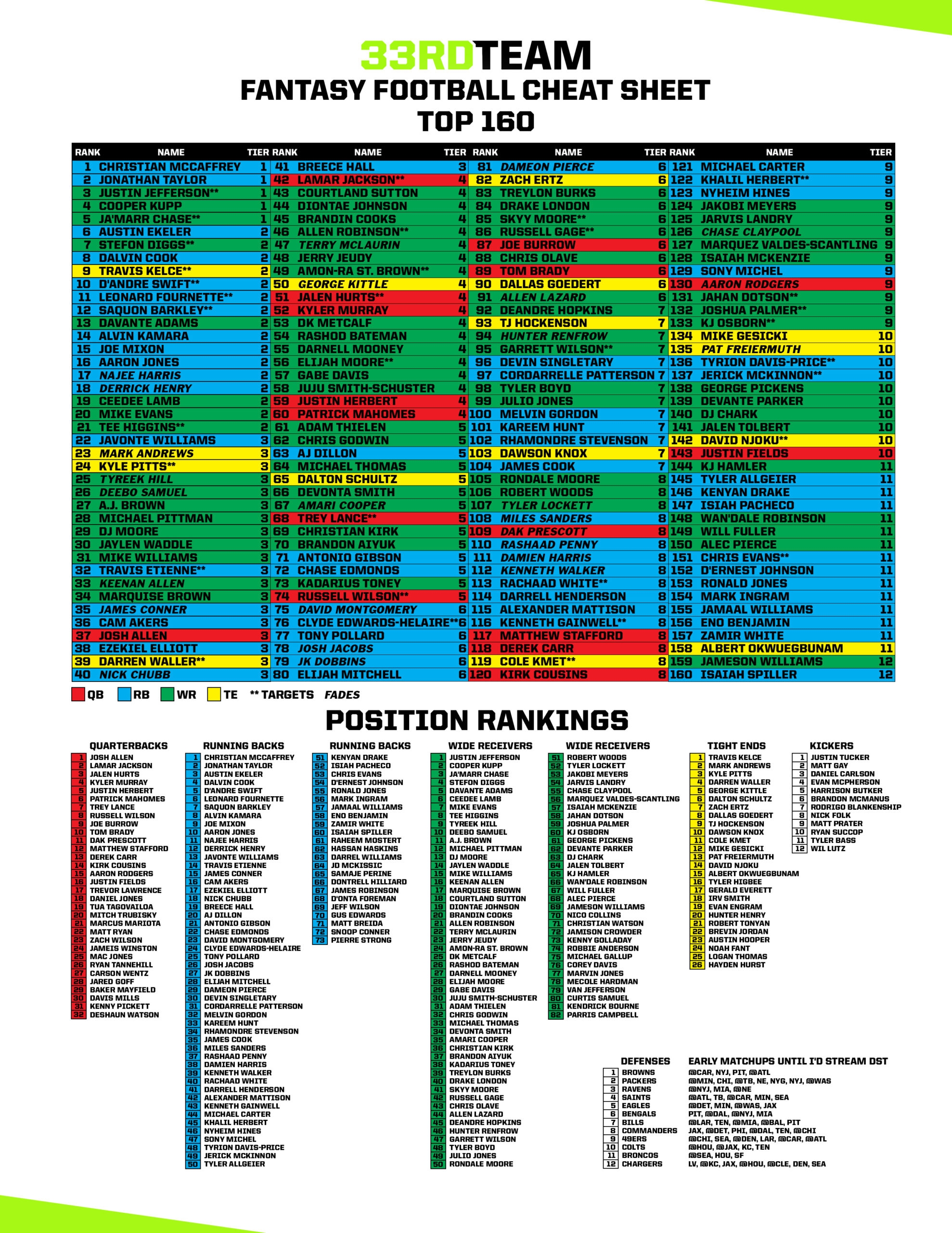 Fantasy Football Cheat Sheet Non Ppr