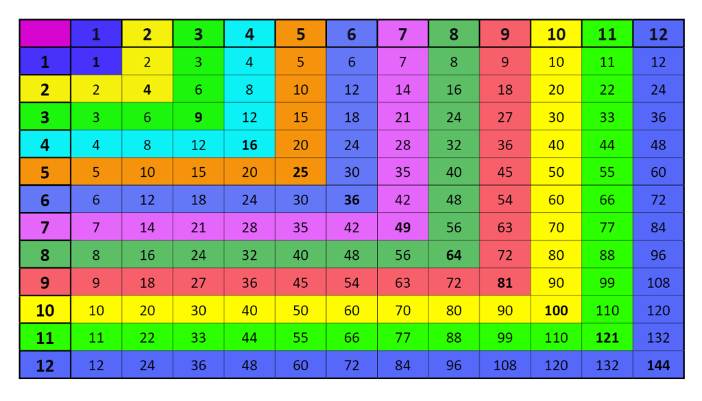 Multiplication Chart 1 12 Free Printable Easy Math Learning Tool
