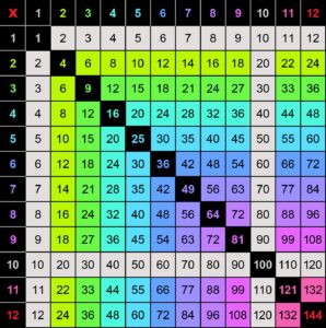Printable Color Multiplication Chart 1 12 Tricks Memozor